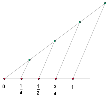 Gráfica de números racionales